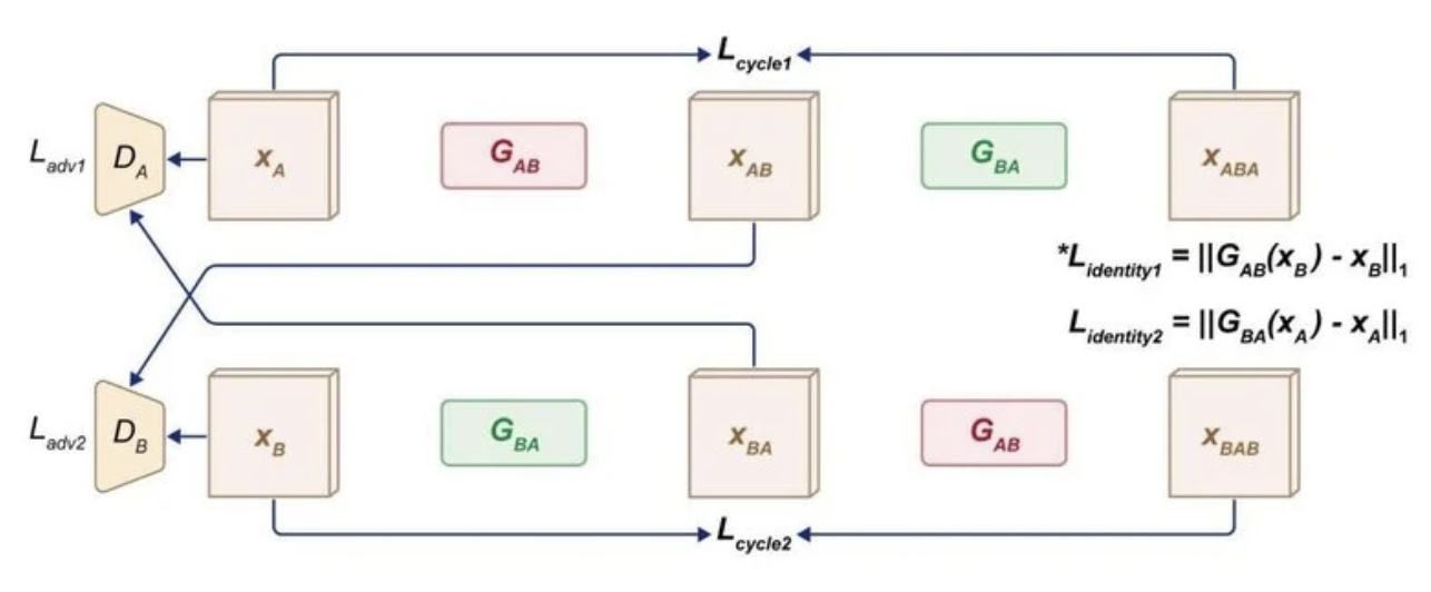Implementing Unpaired Image-to-Image Translation using Cycle-Consistent GANs